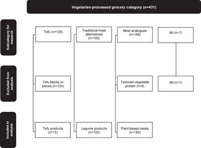 Marketing strategies used for alternative protein products sold in Australian supermarkets in 2014, 2017, and 2021